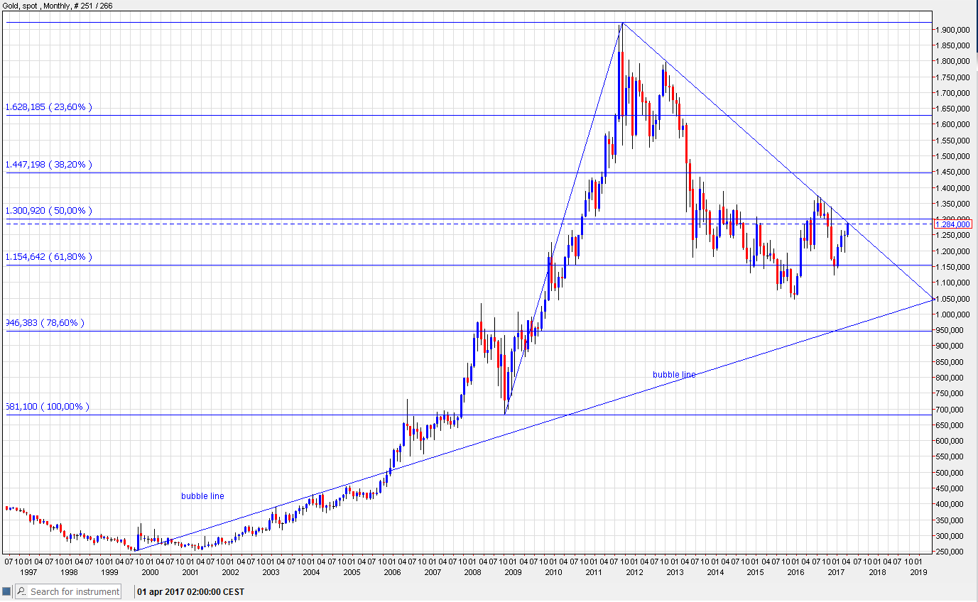 Dollar Gold incl. bubble line April 2017.PNG