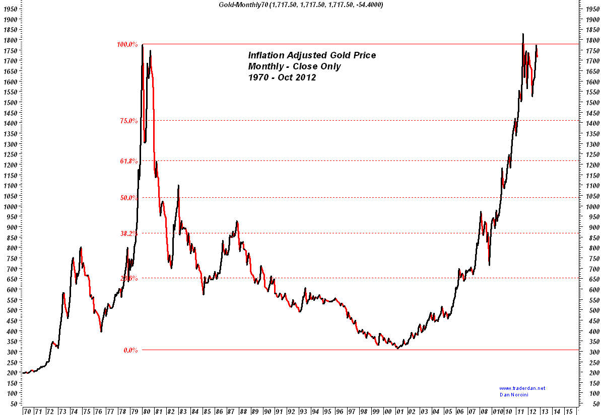 inflation adjusted gld _ Oct.2012.PNG