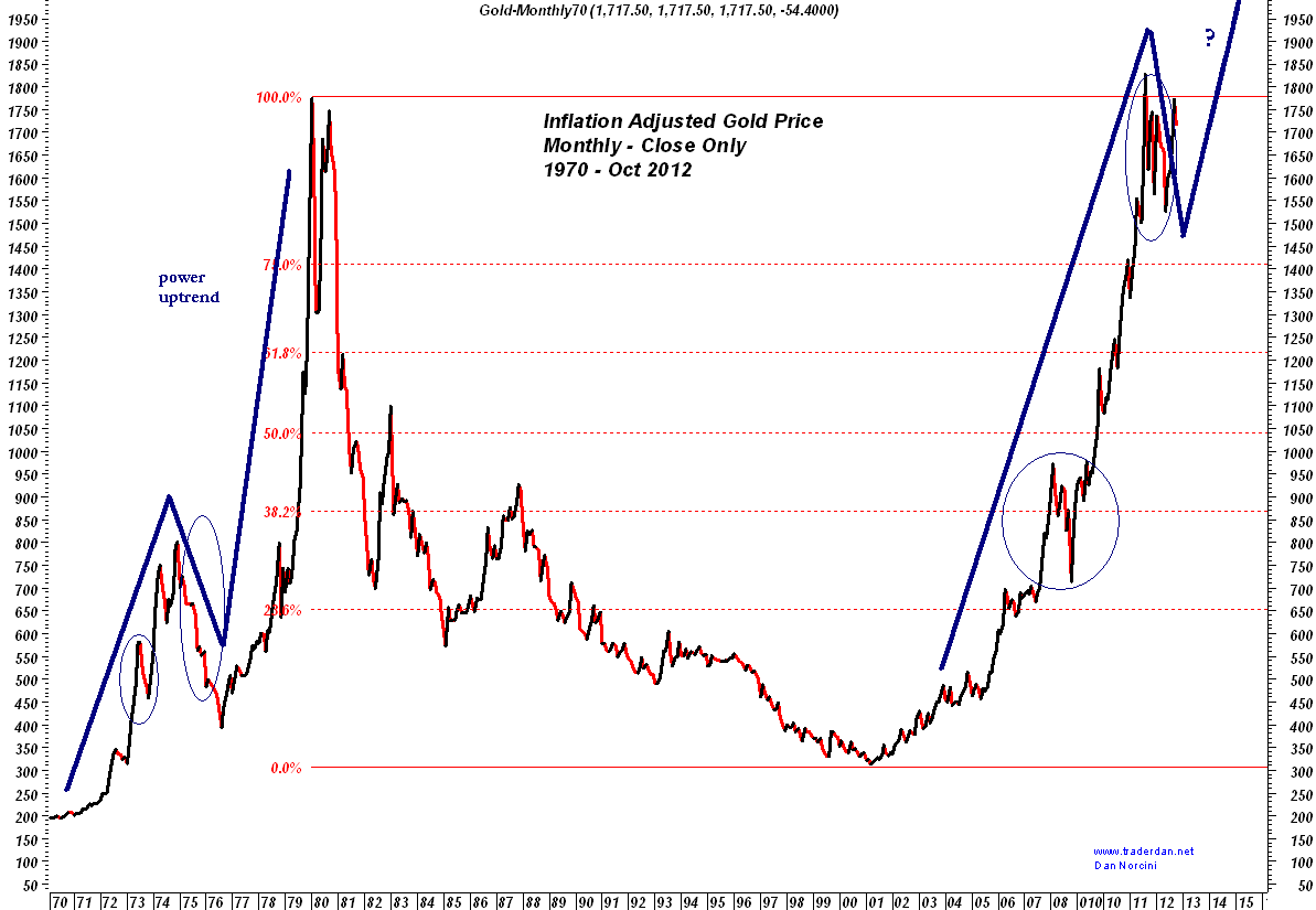 inflation adjusted gld _ Oct.2012.PNG