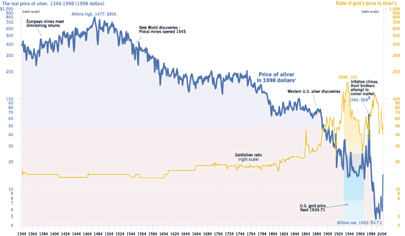 Real_Price_of_Silver_1344_-_2008_gif_scaled1000.gif