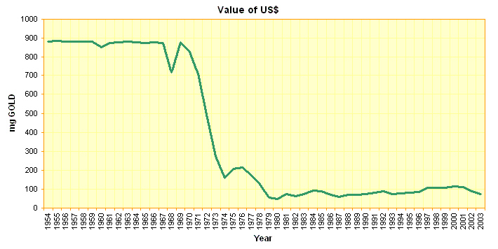 Value_of_US_dollar_in_micrograms_Gold.gif