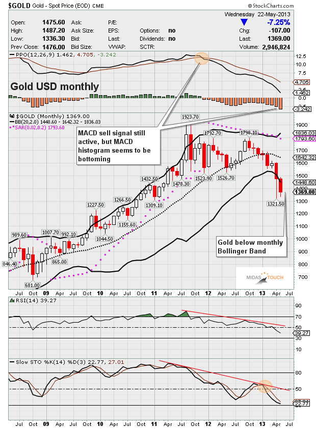 Gold_Monthly_220513_Midas Touch.png