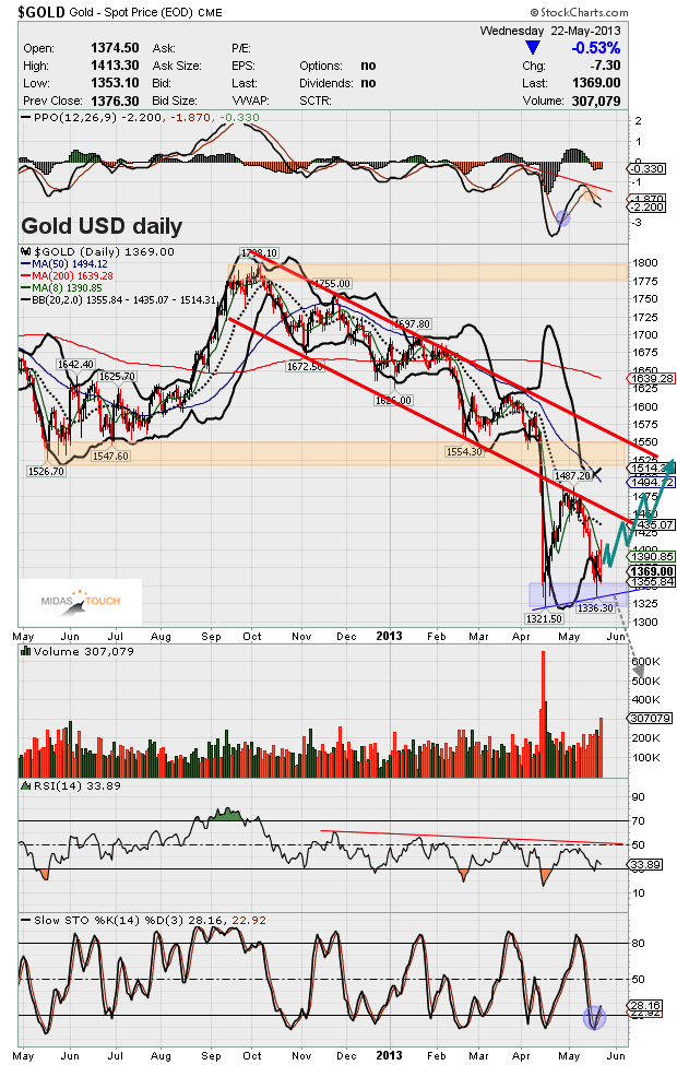 Gold_Monthly_220513_Midas Touch-1.png
