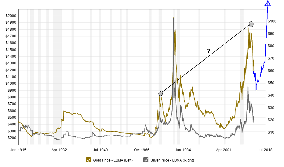 Macrotrends.org_Gold_and_Silver_Prices_100_Year_Historical_Chart.png