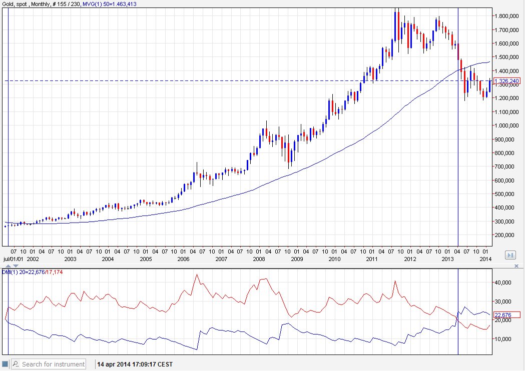 Goud en de 50 Weekly Moving Average.jpg
