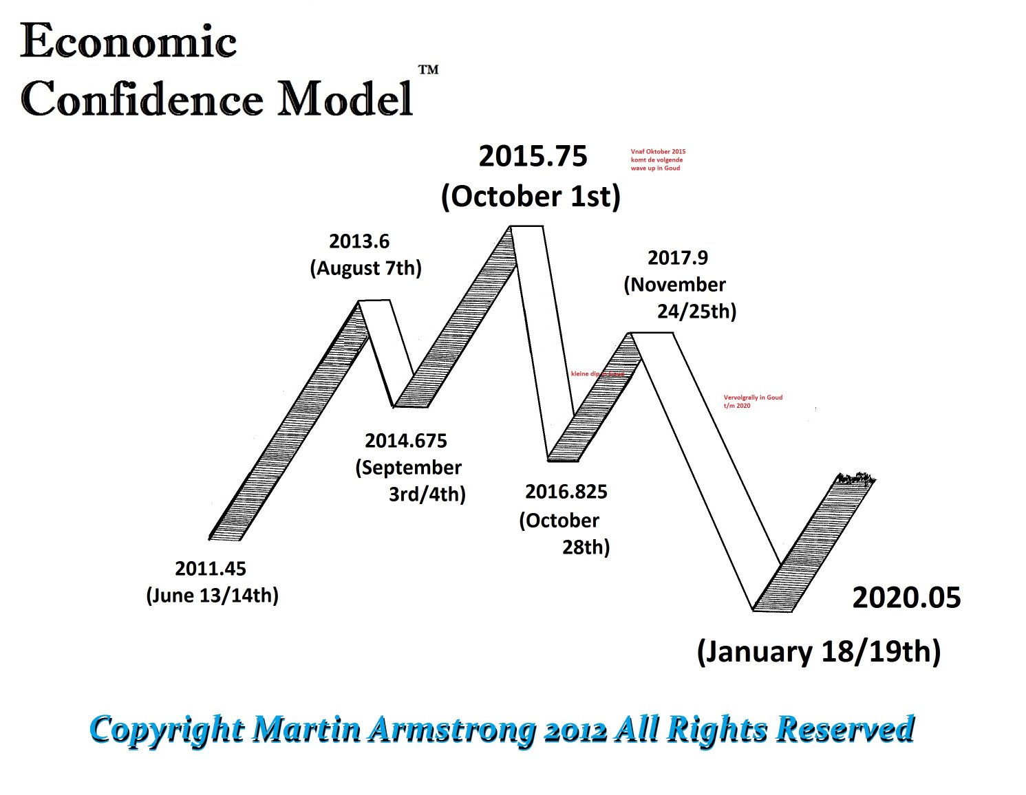 ECM vs goud in dollar.jpg